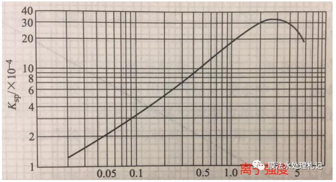 电渗析工艺进水钙离子究竟要控制在多少以下呢？