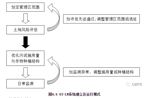 城镇污水厂污泥处置路线与GI模式探讨