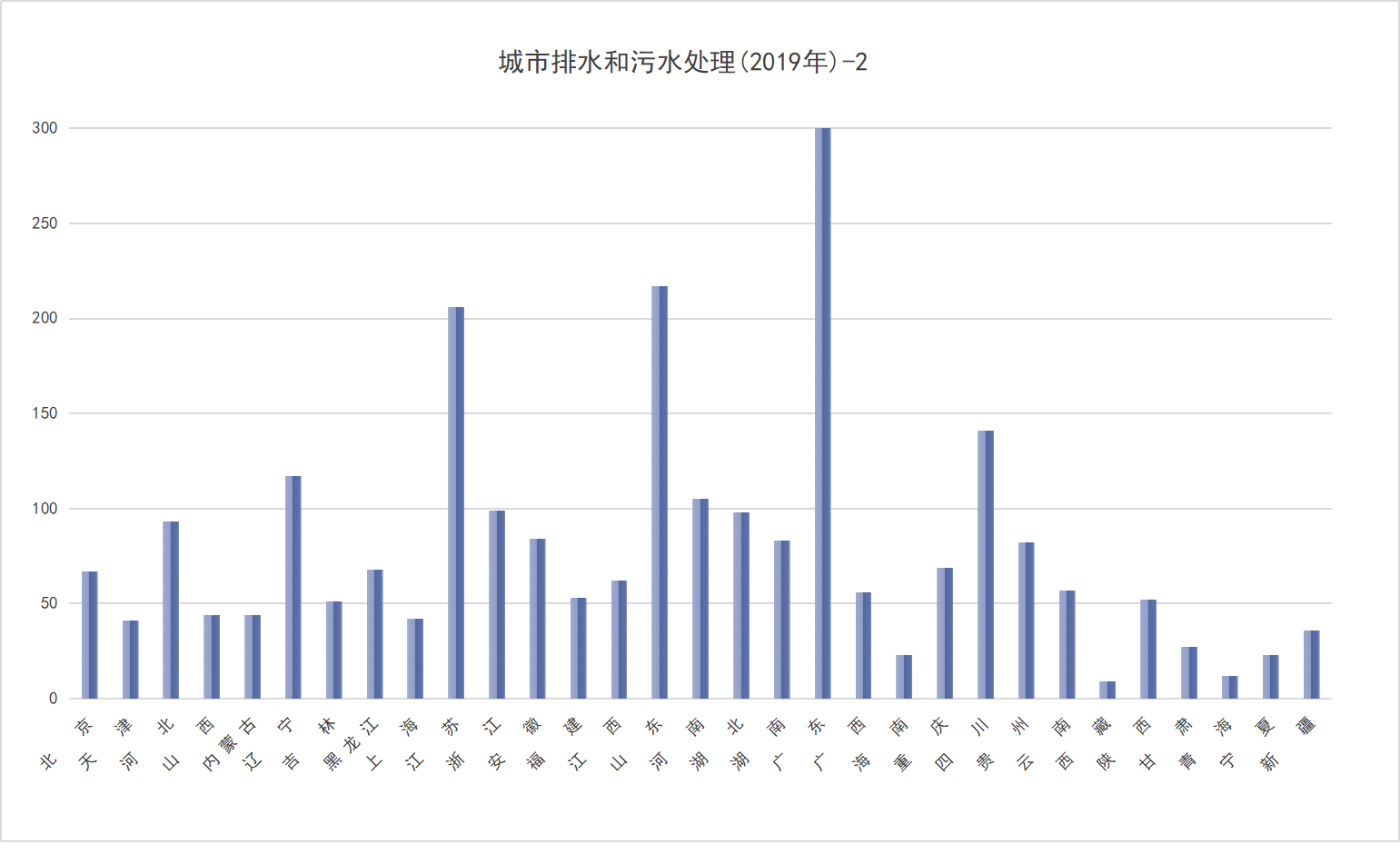 2019年 我国城市污水排放量为5546474万立方米