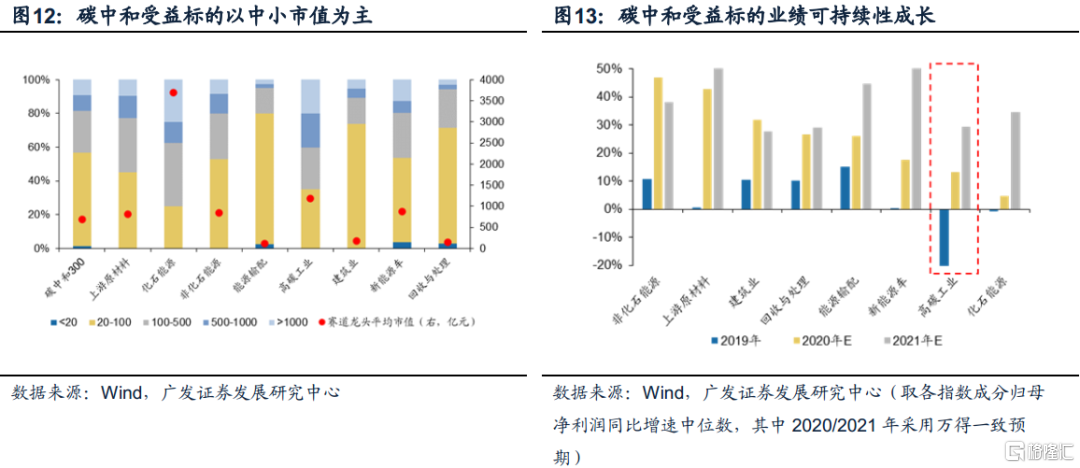 “碳中和”产业图谱与指数构建