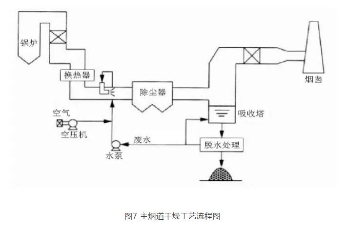 火力发电厂湿法脱硫废水深度处理工艺选择探讨