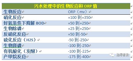 污水厂生化池在线监控的探讨（中）