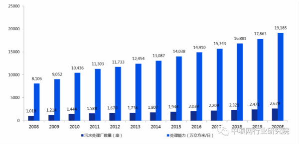 2020年中国污水处理行业发展简报