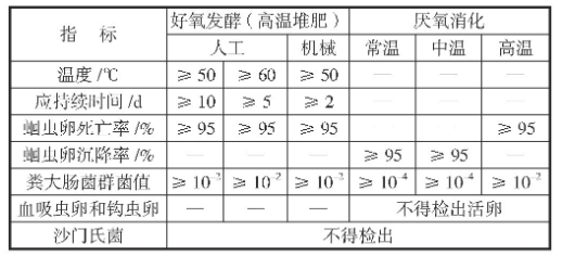 新冠病毒疫情下谈有机固废处理标准中无害化要求——以城镇污水处理厂污泥处理处置为例