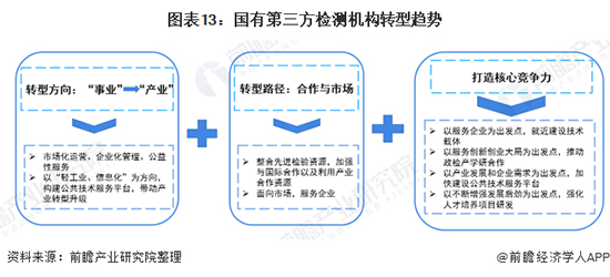 2021年中国第三方检测行业市场现状、竞争格局及发展趋势分析 国有机构市场化转型