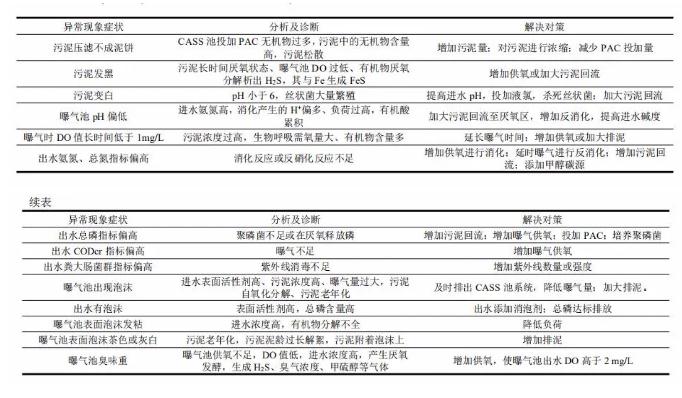 CASS工艺在城镇污水处理厂的应用