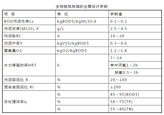 关于脱氮、除磷的经验值汇总！