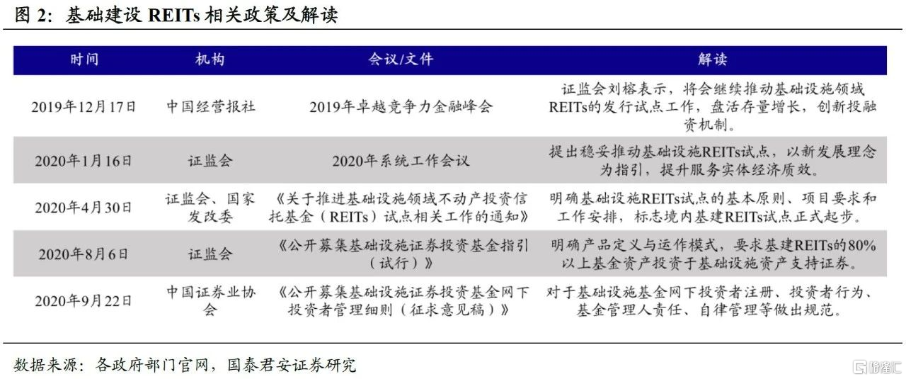 首批基建REITs落地 如何解读？