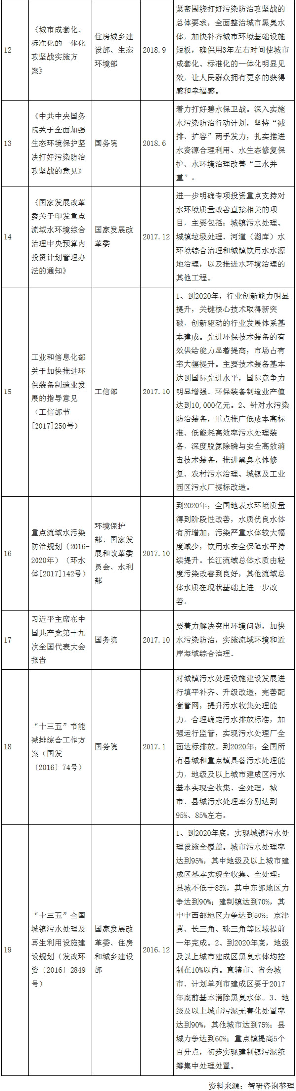 2020年中国水环境治理行业政策规划现状及发展前景趋势分析（附排水管道长度、污水处理率、废水治理投资额等）