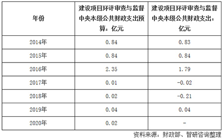 2020年中国建设项目环评审批流程、相关政策、审查与监督财政支出及预算分析