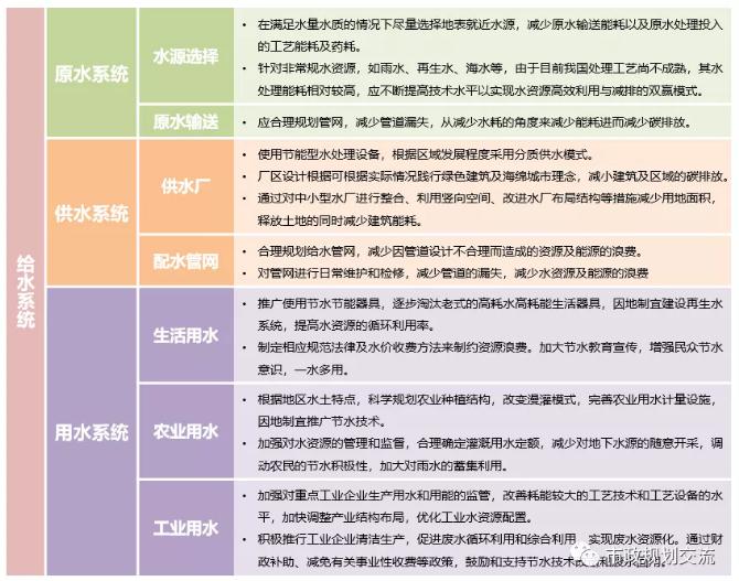 碳中和背景下城市水系统减碳途径思考