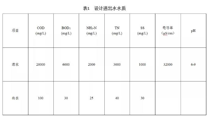 V-MVR蒸发用于垃圾渗沥液应急处理工程实例