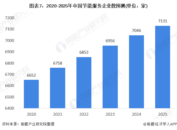 十张图了解2020年节能服务产业市场发展前景 超5000万吨标准煤