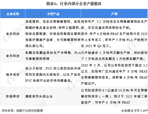 2020年中国生物降解塑料行业市场现状与竞争格局分析 行业目前仍处于导入期
