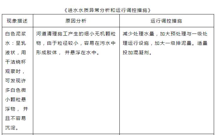 污水处理厂进水异常应急处置方案｜北控版