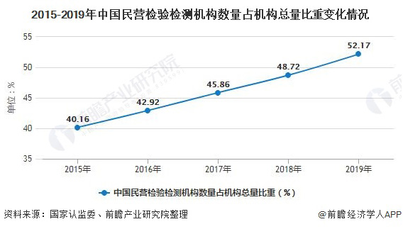 2020年中国检验检测行业市场现状及竞争格局分析 民营资本成为行业发展主力军