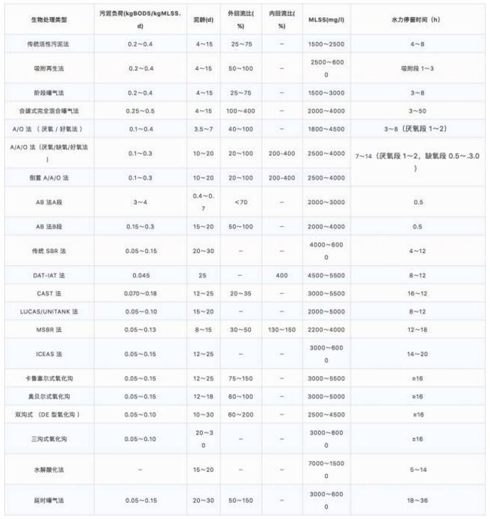 污水处理厂各单元运行管理手册｜通用版