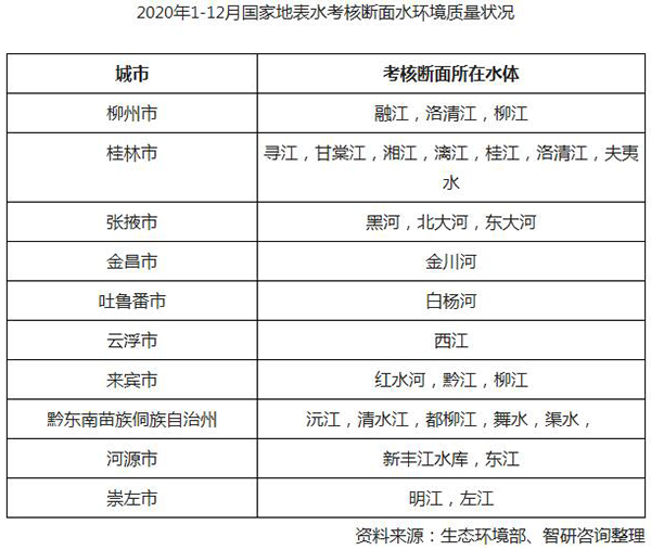 2020年中国地表水质量总体概况分析：水质优良（Ⅰ～Ⅲ类）断面比例为83.4% 劣Ⅴ类断面比例为0.6%