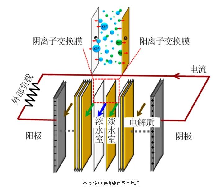 新型电渗析工艺的技术发展与应用