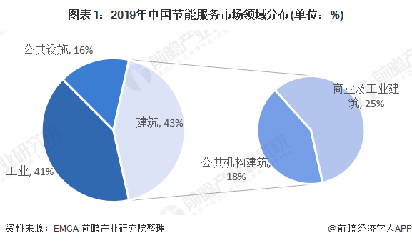 十张图了解2020年节能服务产业市场发展前景 超5000万吨标准煤