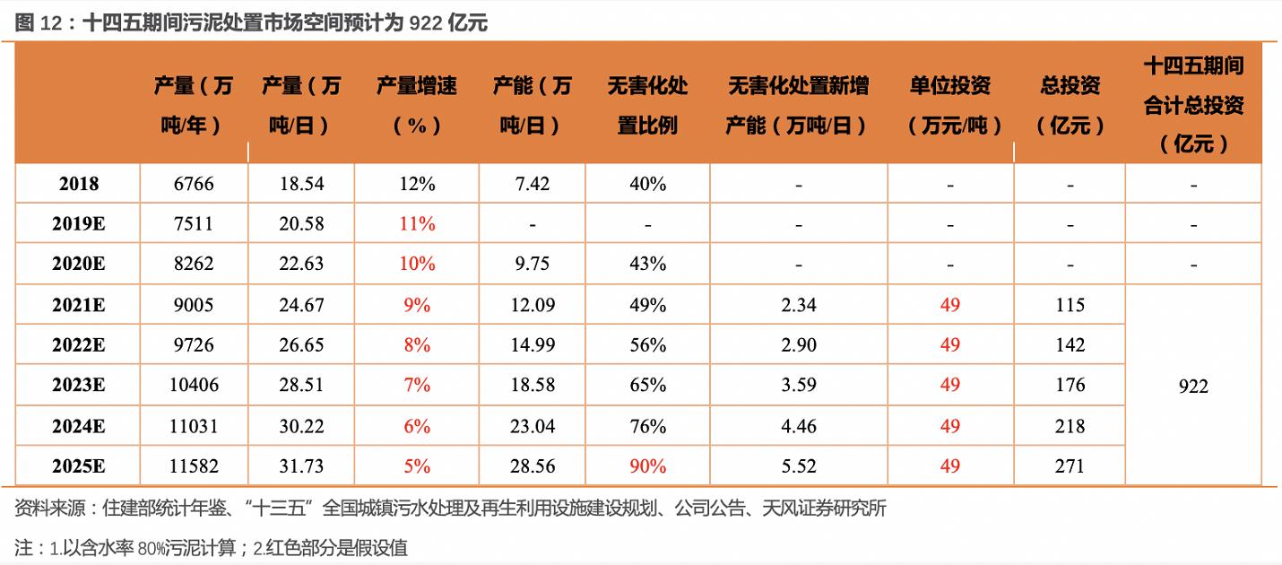 污泥处理成为补短板重点 行业进入快速增长期