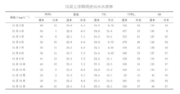 如何立竿见影解决污泥上浮问题？