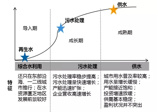 水务行业研究系列报告之水务行业全景扫描