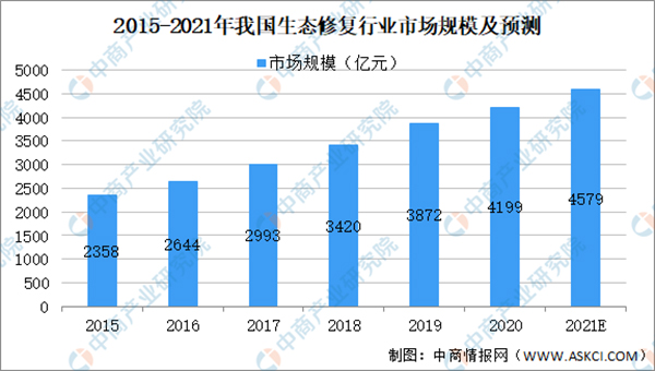 2021年中国生态修复行业市场现状及发展趋势及前景预测分析