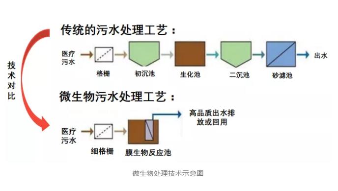 2020中国医疗污水处理行业概览