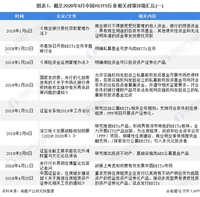 全国及各省市REITs政策汇总 境内基础设施公募REITs正式起步