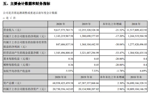 碧水源2020年实现营业收入96.2亿 归母净利润11.4亿