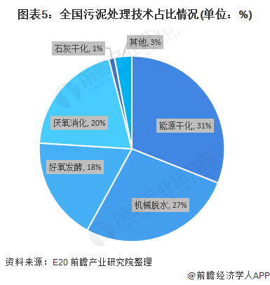 2020年中国污泥处理处置行业市场现状与发展前景分析