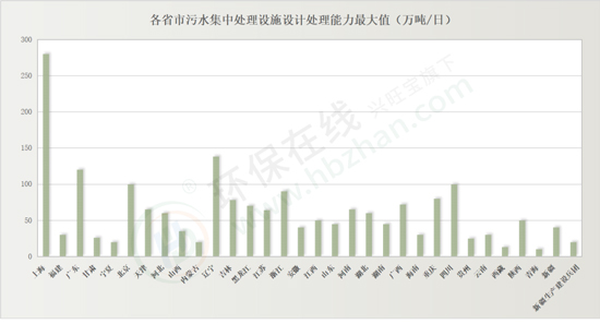 10826座污水集中处理设施 32省市如何排名？
