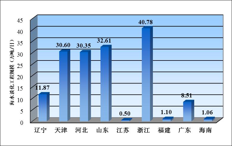 全文 |《2019年全国海水利用报告》发布 去年新建海水淡化工程17个