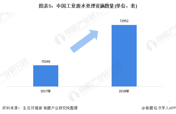 十张图带你看中国工业废水处理行业市场发展现状 废水处理能力逐步提升