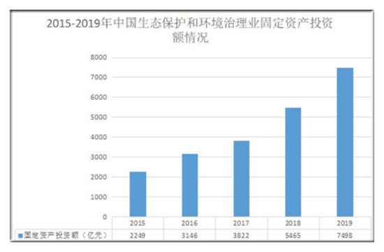 2020水环境修复行业发展前景趋势及规模分析