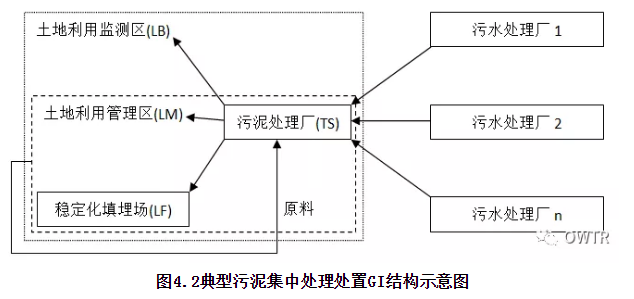 城镇污水厂污泥处置路线与GI模式探讨