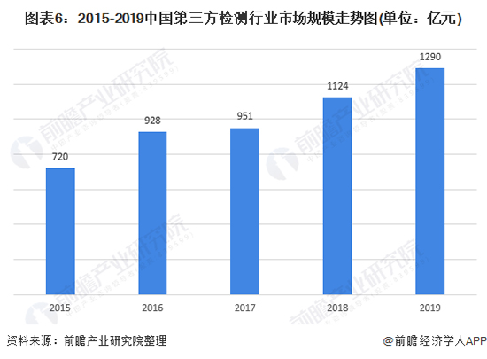 2021年中国第三方检测行业市场现状、竞争格局及发展趋势分析 国有机构市场化转型
