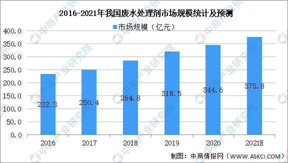 2021年中国先进环保产业链上中下游市场分析（附产业链全景图）