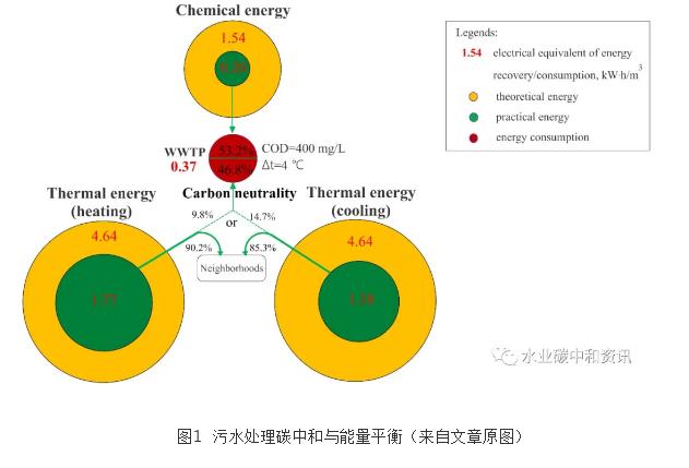 污水处理碳中和主力乃热能而非化学能