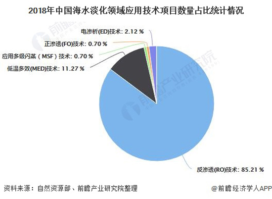 2020年中国反渗透膜行业应用现状分析 已成为海水淡化领域主流技术