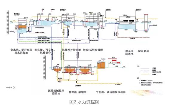 实例：风景区集约型半地下净水厂工艺设计方案