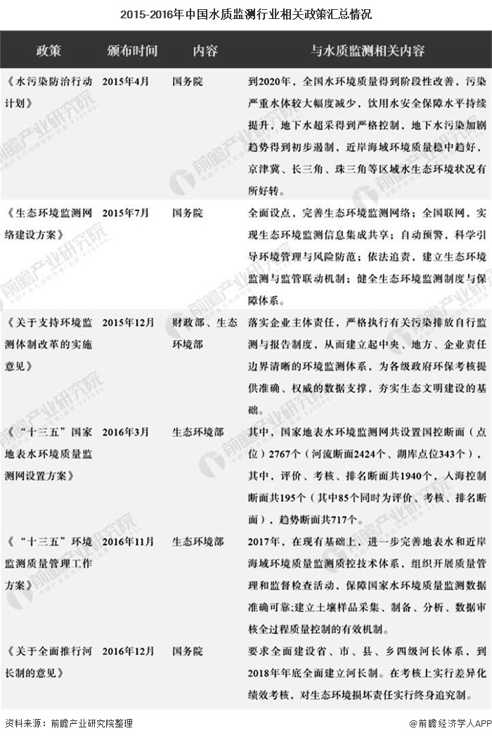 2020年中国水质监测行业发展现状分析 技术研发和创新水平逐渐提高