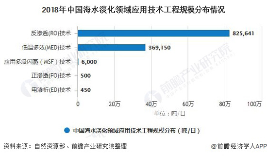 2020年中国反渗透膜行业应用现状分析 已成为海水淡化领域主流技术