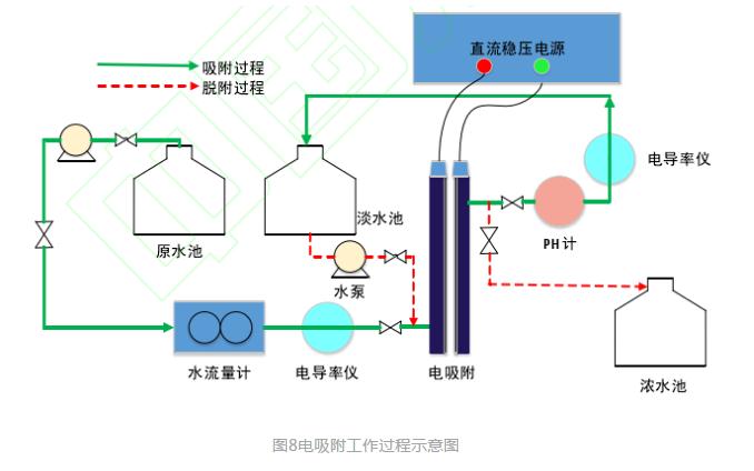 电吸附技术在电力行业废水处理中的应用