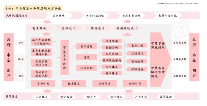 智慧水务未来发展趋势及建议思考