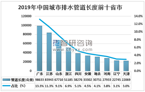 2020年中国水环境治理行业政策规划现状及发展前景趋势分析（附排水管道长度、污水处理率、废水治理投资额等）