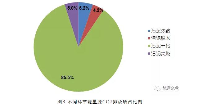 污泥处理处置碳排放研究系列——干化工艺碳足迹研究