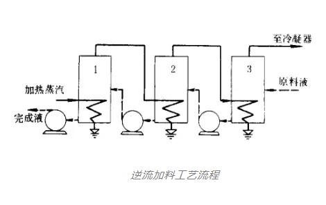 多效蒸发技术在高盐废水处理中的应用 没有比这再详细的啦！