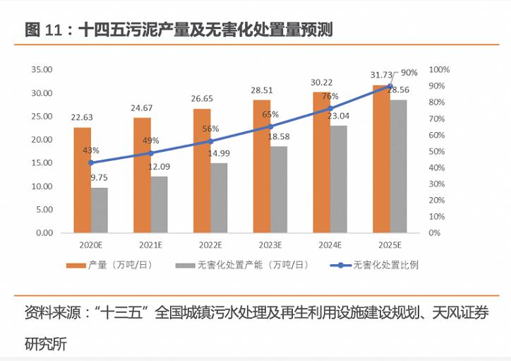 污泥处理成为补短板重点 行业进入快速增长期